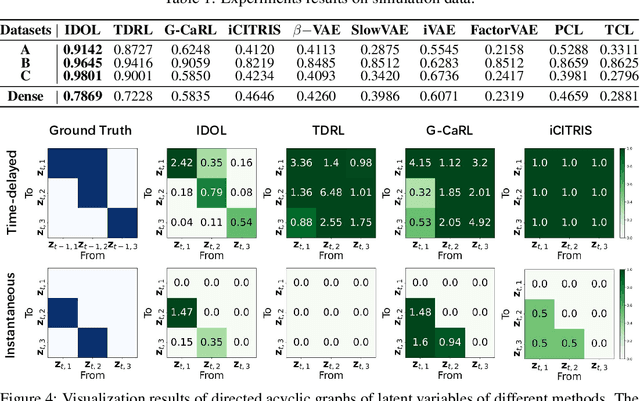 Figure 3 for On the Identification of Temporally Causal Representation with Instantaneous Dependence