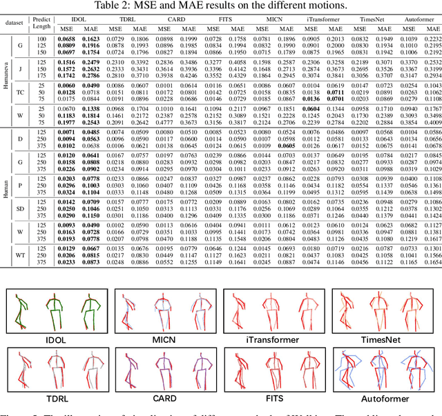 Figure 2 for On the Identification of Temporally Causal Representation with Instantaneous Dependence