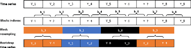 Figure 1 for AR-Sieve Bootstrap for the Random Forest and a simulation-based comparison with rangerts time series prediction