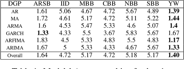 Figure 2 for AR-Sieve Bootstrap for the Random Forest and a simulation-based comparison with rangerts time series prediction