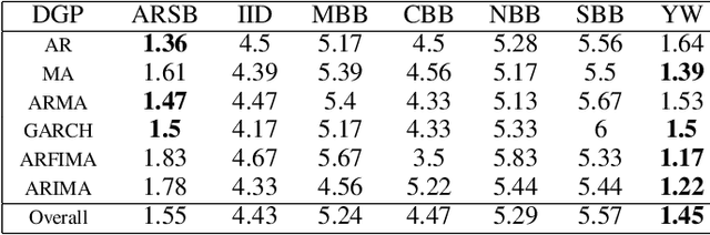 Figure 4 for AR-Sieve Bootstrap for the Random Forest and a simulation-based comparison with rangerts time series prediction