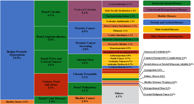 Figure 1 for RJUA-QA: A Comprehensive QA Dataset for Urology