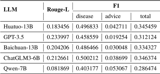 Figure 4 for RJUA-QA: A Comprehensive QA Dataset for Urology