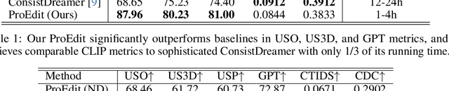 Figure 1 for ProEdit: Simple Progression is All You Need for High-Quality 3D Scene Editing