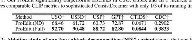 Figure 3 for ProEdit: Simple Progression is All You Need for High-Quality 3D Scene Editing