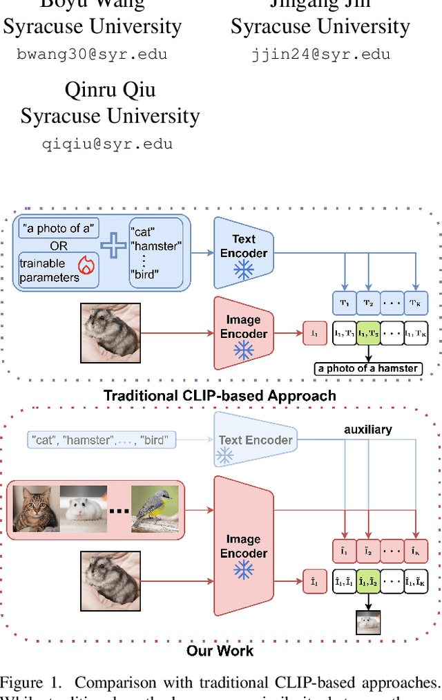 Figure 1 for LVP-CLIP:Revisiting CLIP for Continual Learning with Label Vector Pool