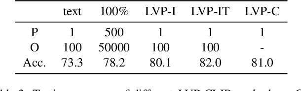 Figure 4 for LVP-CLIP:Revisiting CLIP for Continual Learning with Label Vector Pool