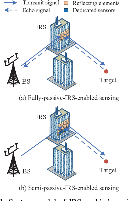 Figure 1 for Fully-Passive versus Semi-Passive IRS-Enabled Sensing: SNR and CRB Comparison