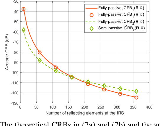 Figure 2 for Fully-Passive versus Semi-Passive IRS-Enabled Sensing: SNR and CRB Comparison