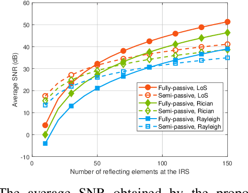 Figure 3 for Fully-Passive versus Semi-Passive IRS-Enabled Sensing: SNR and CRB Comparison