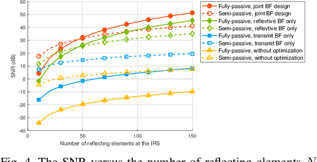 Figure 4 for Fully-Passive versus Semi-Passive IRS-Enabled Sensing: SNR and CRB Comparison