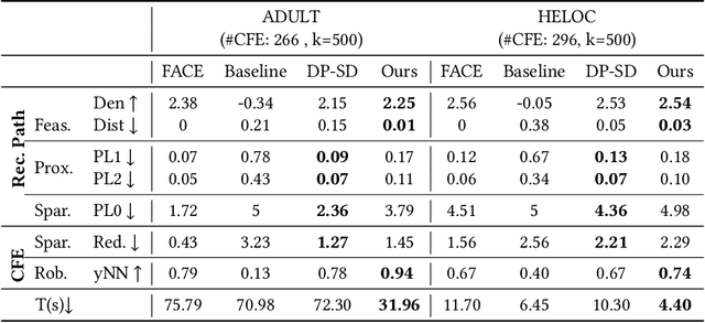 Figure 3 for Privacy-Preserving Algorithmic Recourse