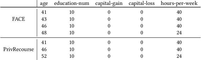 Figure 4 for Privacy-Preserving Algorithmic Recourse