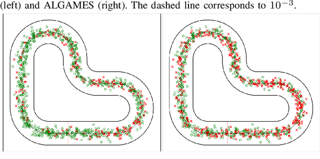 Figure 4 for A Sequential Quadratic Programming Approach to the Solution of Open-Loop Generalized Nash Equilibria for Autonomous Racing