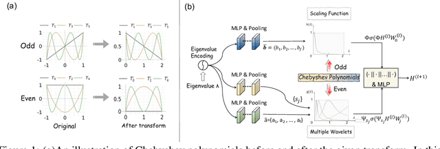 Figure 1 for Advancing Graph Convolutional Networks via General Spectral Wavelets