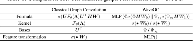 Figure 2 for Advancing Graph Convolutional Networks via General Spectral Wavelets