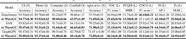 Figure 3 for Advancing Graph Convolutional Networks via General Spectral Wavelets