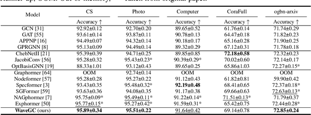 Figure 4 for Advancing Graph Convolutional Networks via General Spectral Wavelets