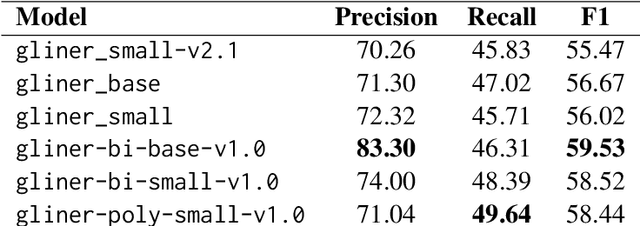 Figure 2 for Bonafide at LegalLens 2024 Shared Task: Using Lightweight DeBERTa Based Encoder For Legal Violation Detection and Resolution