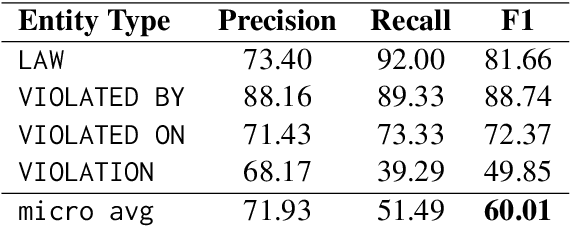 Figure 3 for Bonafide at LegalLens 2024 Shared Task: Using Lightweight DeBERTa Based Encoder For Legal Violation Detection and Resolution