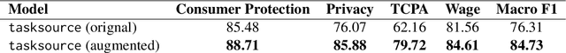 Figure 4 for Bonafide at LegalLens 2024 Shared Task: Using Lightweight DeBERTa Based Encoder For Legal Violation Detection and Resolution