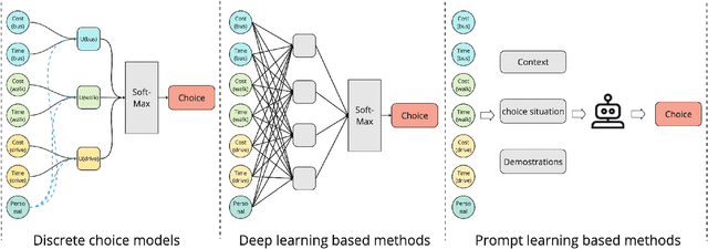 Figure 2 for Enhancing Travel Choice Modeling with Large Language Models: A Prompt-Learning Approach