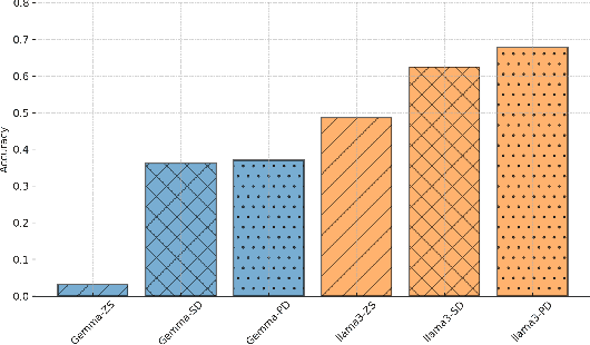 Figure 4 for Enhancing Travel Choice Modeling with Large Language Models: A Prompt-Learning Approach