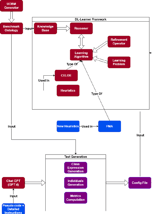 Figure 1 for Forest Mixing: investigating the impact of multiple search trees and a shared refinements pool on ontology learning