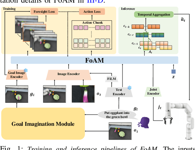 Figure 1 for FoAM: Foresight-Augmented Multi-Task Imitation Policy for Robotic Manipulation