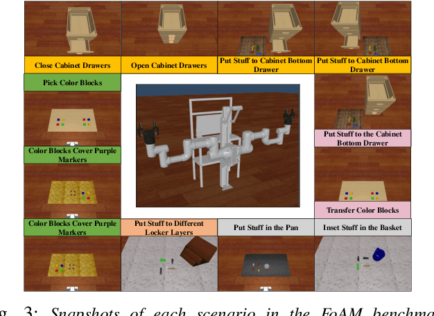 Figure 3 for FoAM: Foresight-Augmented Multi-Task Imitation Policy for Robotic Manipulation