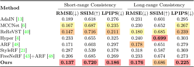 Figure 2 for Stylizing Sparse-View 3D Scenes with Hierarchical Neural Representation