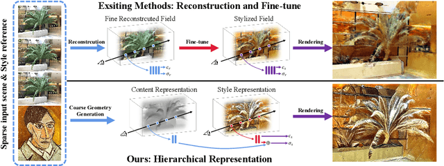 Figure 1 for Stylizing Sparse-View 3D Scenes with Hierarchical Neural Representation