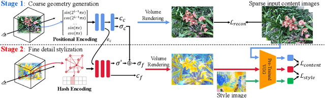 Figure 3 for Stylizing Sparse-View 3D Scenes with Hierarchical Neural Representation