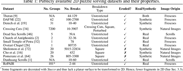 Figure 1 for Re-assembling the past: The RePAIR dataset and benchmark for real world 2D and 3D puzzle solving