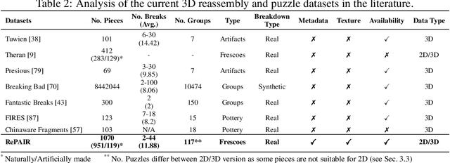 Figure 2 for Re-assembling the past: The RePAIR dataset and benchmark for real world 2D and 3D puzzle solving