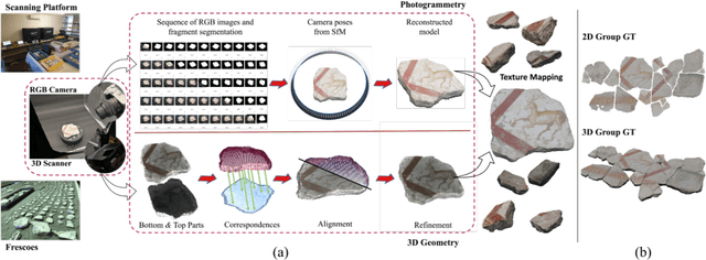 Figure 4 for Re-assembling the past: The RePAIR dataset and benchmark for real world 2D and 3D puzzle solving