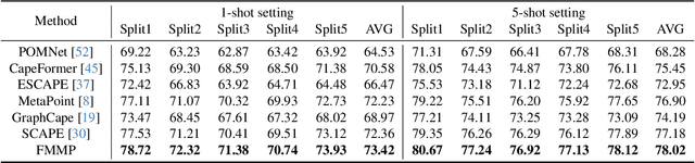 Figure 2 for Recurrent Feature Mining and Keypoint Mixup Padding for Category-Agnostic Pose Estimation