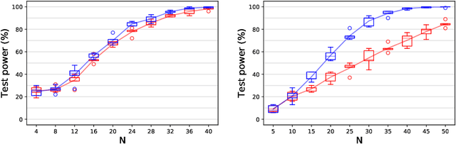 Figure 4 for Kernelized Cumulants: Beyond Kernel Mean Embeddings