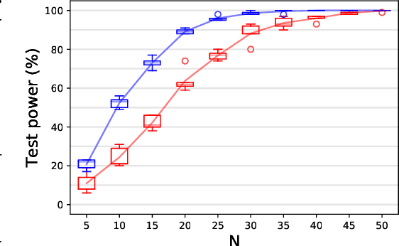 Figure 1 for Kernelized Cumulants: Beyond Kernel Mean Embeddings