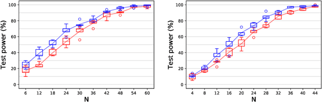 Figure 3 for Kernelized Cumulants: Beyond Kernel Mean Embeddings