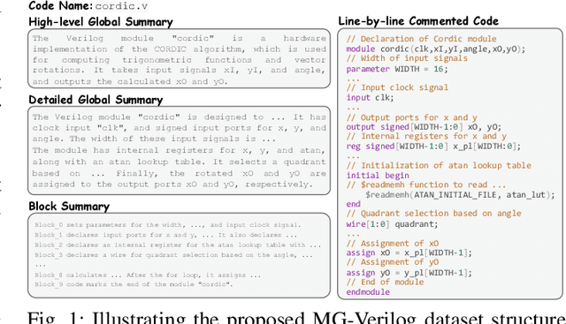 Figure 1 for MG-Verilog: Multi-grained Dataset Towards Enhanced LLM-assisted Verilog Generation