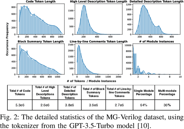 Figure 2 for MG-Verilog: Multi-grained Dataset Towards Enhanced LLM-assisted Verilog Generation