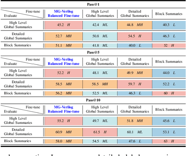 Figure 4 for MG-Verilog: Multi-grained Dataset Towards Enhanced LLM-assisted Verilog Generation