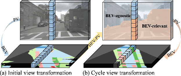 Figure 1 for Focus on BEV: Self-calibrated Cycle View Transformation for Monocular Birds-Eye-View Segmentation