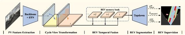 Figure 2 for Focus on BEV: Self-calibrated Cycle View Transformation for Monocular Birds-Eye-View Segmentation