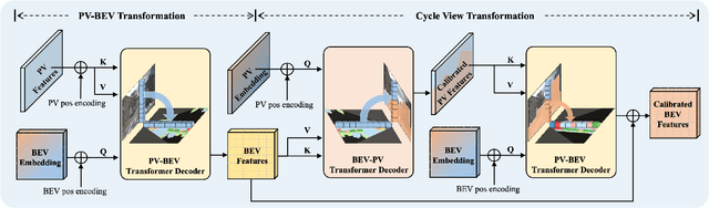 Figure 3 for Focus on BEV: Self-calibrated Cycle View Transformation for Monocular Birds-Eye-View Segmentation