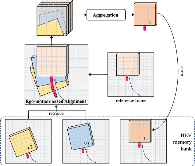 Figure 4 for Focus on BEV: Self-calibrated Cycle View Transformation for Monocular Birds-Eye-View Segmentation