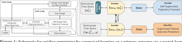 Figure 1 for Learning to Select the Best Forecasting Tasks for Clinical Outcome Prediction