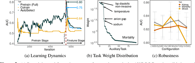 Figure 4 for Learning to Select the Best Forecasting Tasks for Clinical Outcome Prediction