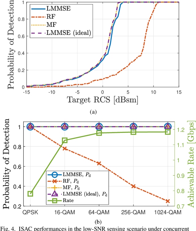 Figure 4 for Fundamental Trade-Offs in Monostatic ISAC: A Holistic Investigation Towards 6G